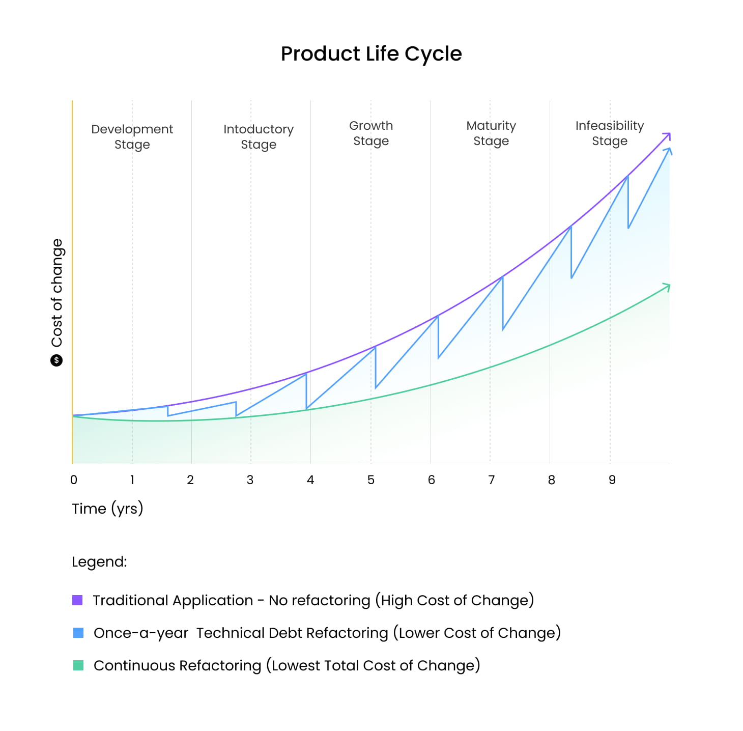 Chart Technical debt always over time